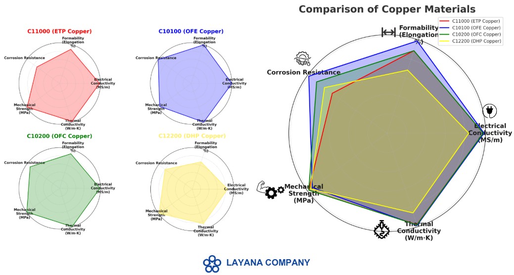 High copper alloy comparison