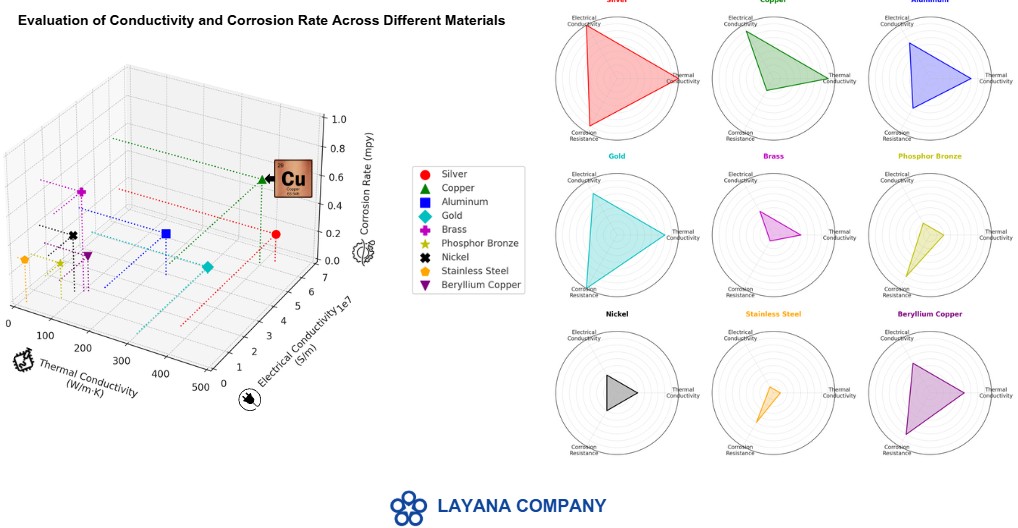 Conductivity and corrosion comparison among metals