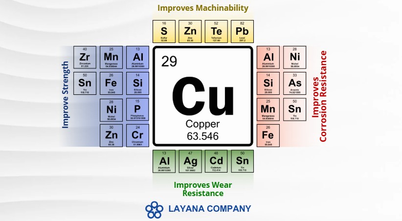 Copper alloying elements