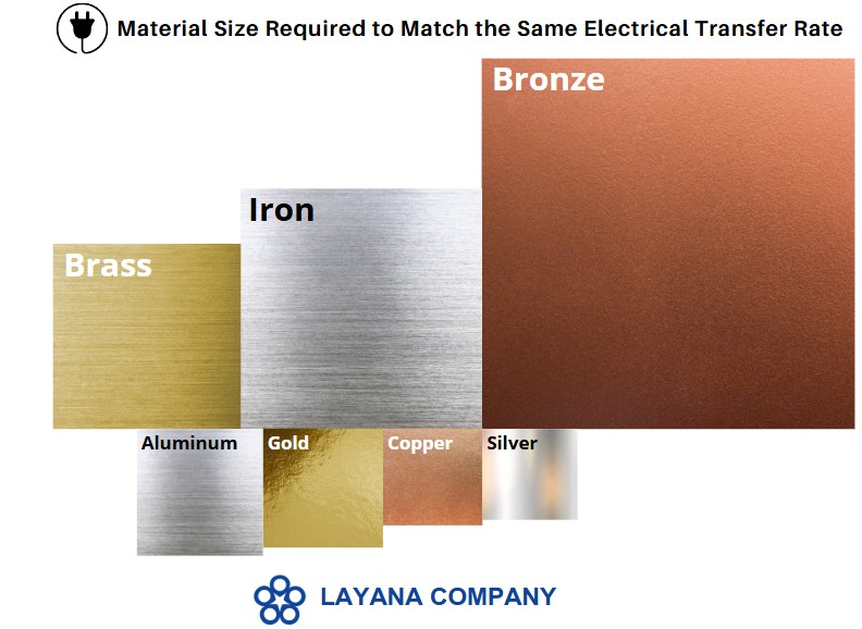 Electrical transfer rate comparison
