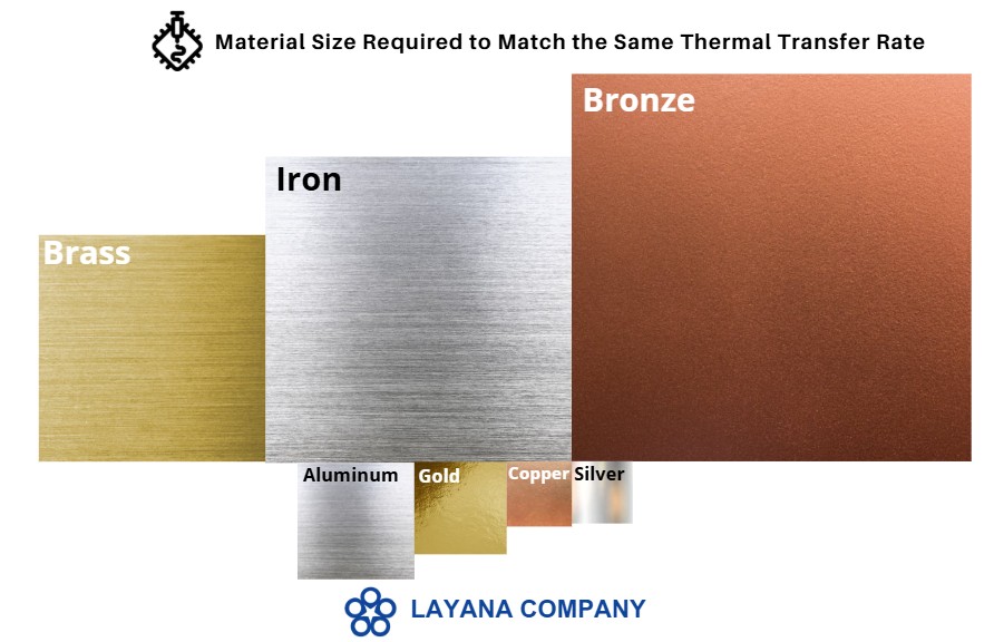 Thermal transfer rate comparison