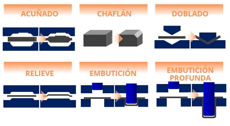 Diagrama que muestra diferentes tecnicas o operaciones en un troquel progresivo como son la embuticion profunda, el doblado, el chafn o el relieve.