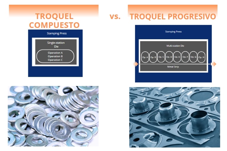 Diagrama que muestra las diferencias entre un troquel compuesto y un troquel progresivo