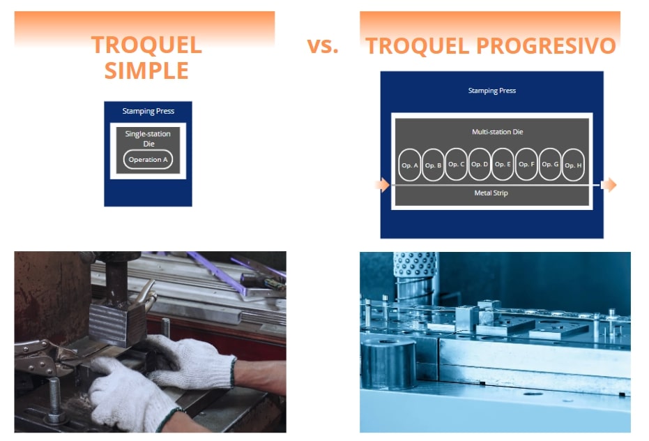 diagrama que muestra las diferencias entre un troquel simple y un troquel progresivo