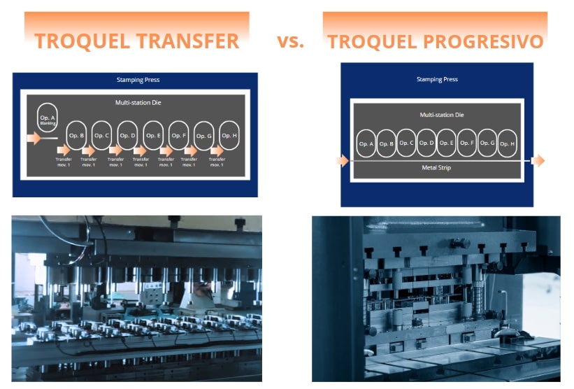 Diagrama que muestra las diferencias entre un troquel progresivo y un troquel transfer o trasnferencia