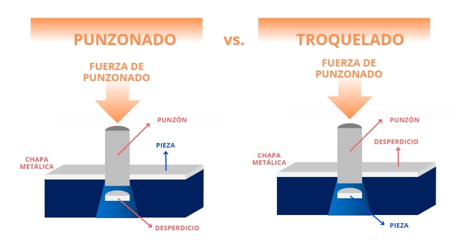 Diagrama que muestra la diferencia entre punzonado y troquelado en el estampado de metales