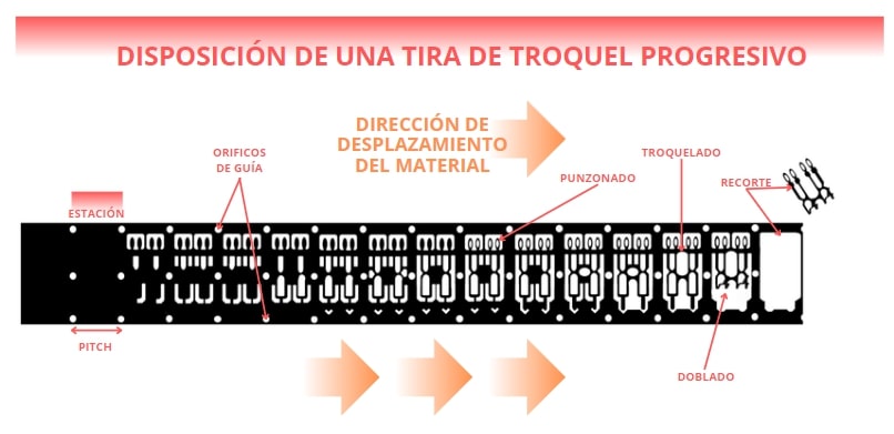 disposicin de una tira de un troquel progresivo en la que se muestra las diferentes operaciones patra estampar un terminal eléctrico.