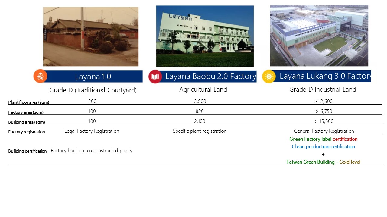 Evolución de la fábrica de Layana desde Layana 1.0 hasta Layana Lukang 3.0 Green Factory, con certificaciones de fábrica verde, producción más limpia y edificio verde