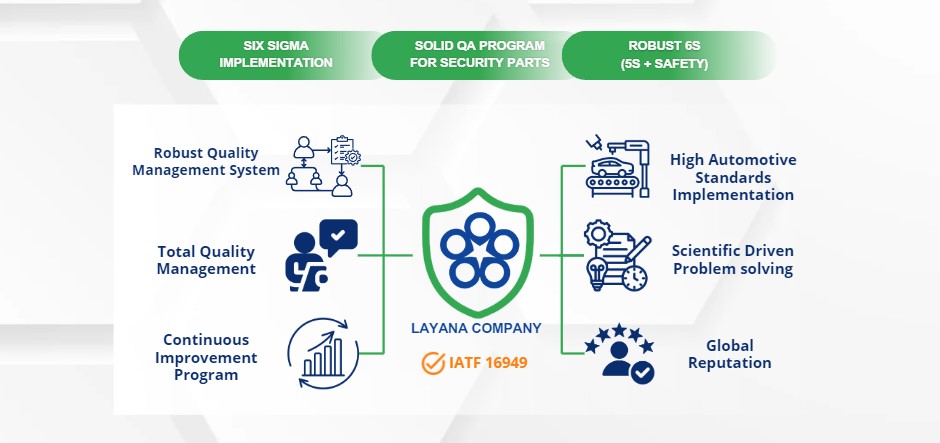 Layana Company's commitment to quality and safety, emphasizing its IATF 16949 certification. It highlights Six Sigma implementation, a solid QA program for security parts, and a robust 6S (5S + Safety) methodology. 