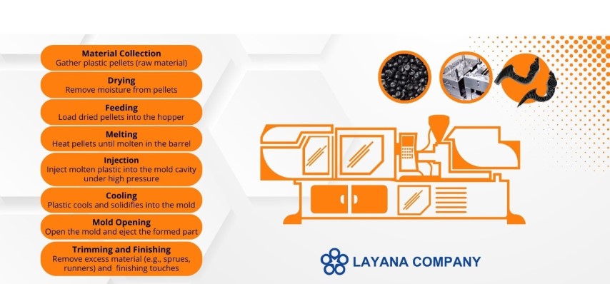 Layana 公司塑膠射出製程,包括材料收集、乾燥、投料、熔融、注射、冷卻、開模、修剪及完成階段,並展示塑膠顆粒、模具及最終零件的視覺效果。