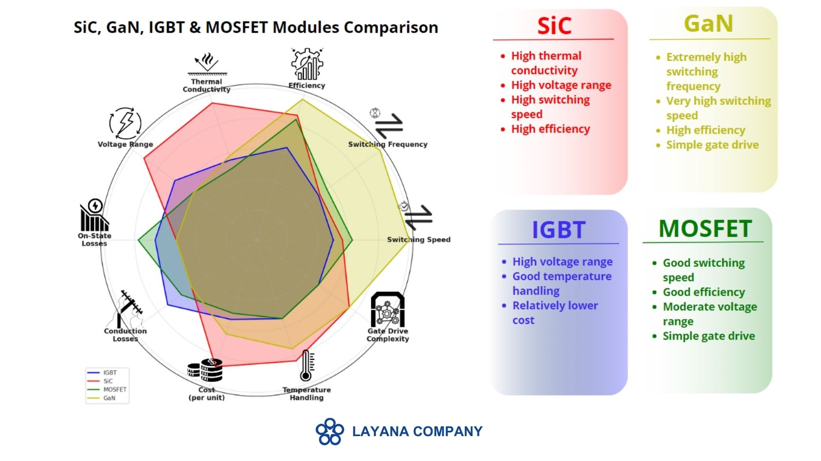 SiC、GaN、IGBT 和 MOSFET 模組的性能比較圖,展示了電壓範圍、熱傳導、效率和開關速度等各種性能指標。