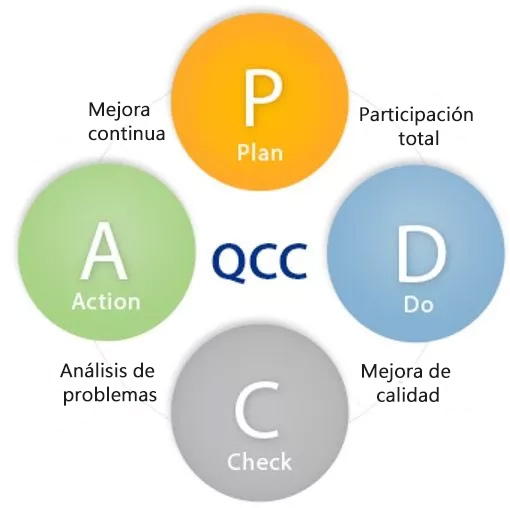 Círculo de control de calidad LAYANA