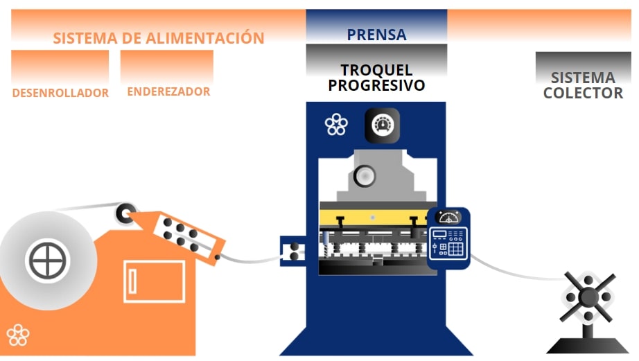diagrama de un sistema de alimentación para el estampado de metales con un troquel progresivo.