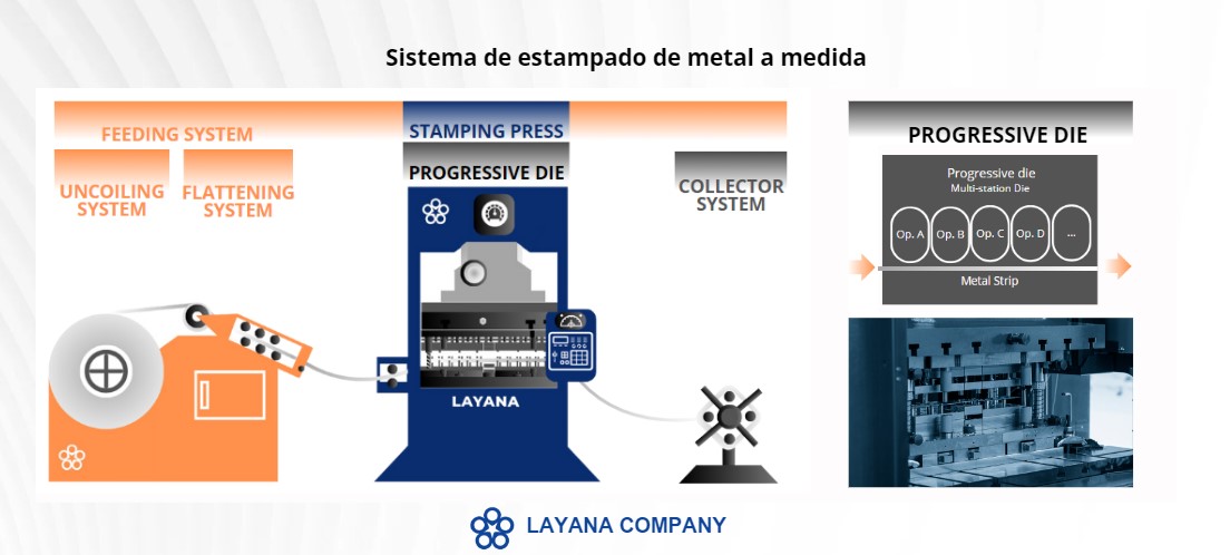 Esta imagen muestra el sistema de estampado de metal personalizado de la Compañía Layana, presentando un flujo de trabajo detallado desde el sistema de alimentación, incluyendo el "Sistema de Desenrollado" y el "Sistema de Aplanado," hasta la "Prensa de Estampado" equipada con una "Matriz Progresiva." La ilustracin enfatiza la operación de múltiples estaciones de la matriz progresiva y el posterior "Sistema de Recolección," destacando la capacidad de Layana para ofrecer soluciones de estampado de metal precisas y eficientes.