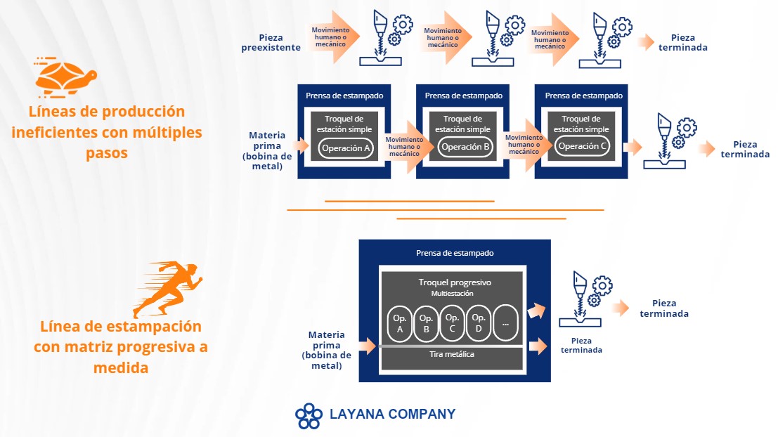 Esta imagen ofrece una visión comparativa de las líneas de producción tradicionales de múltiples pasos versus una línea de estampado con matrices progresivas optimizadas. La sección superior ilustra el enfoque convencional, que implica múltiples matrices de una sola estación que requieren varios movimientos humanos o mecánicos, lo que lleva a ineficiencias y una producción más lenta. En contraste, la sección inferior resalta la avanzada línea de estampado con matrices progresivas personalizadas de la Compañía Layana. Aquí, las bobinas de metal crudo se procesan sin problemas a través de una matriz de múltiples estaciones dentro de una sola prensa de estampado, agilizando significativamente el flujo de trabajo, reduciendo pasos y mejorando la velocidad y eficiencia general de la producción. Este visual subraya el compromiso de Layana con soluciones de fabricación innovadoras, impulsando la eficiencia y productividad en el estampado de metal.