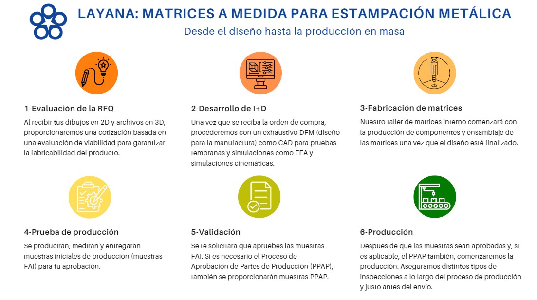 Este diagrama infogrfico muestra el proceso de herramientas personalizadas de estampado de metal de la Compañía Layana, detallando las seis etapas de diseño y desarrollo: Evaluación de RFQ, Desarrollo de Diseño, Ensamblaje de Herramientas, Prueba de Funcionamiento, Validación y Producción y Entrega. El infogrfico describe el flujo de trabajo integral, desde la evaluación de viabilidad inicial y la finalización del diseño hasta el ensamblaje de herramientas, producción de prueba y entrega final, asegurando un enfoque completo y orientado a la calidad para soluciones de estampado de metal.
