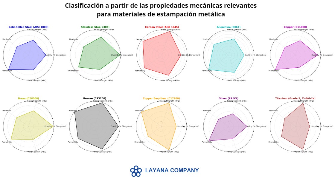 Esta imagen presenta un análisis comparativo de las propiedades mecánicas de varios materiales de estampado de metal, incluyendo Acero Laminado en Frío (AISI 1008), Acero Inoxidable (304), Acero al Carbono (AISI 1045), Aluminio (6061), Cobre (C11000), Latón (C26000), Bronce (C93200), Cobre Berilio (C17200), Plata (99.9%), y Titanio (Grado 5 - Ti-6Al-4V). Utilizando gráficos de radar, resalta visualmente atributos clave como dureza, resistencia a la tracción, ductilidad y formabilidad, proporcionando una visión general comprensiva de la adecuación de los materiales para diferentes aplicaciones de estampado de metal, alineándose con el enfoque de Layana en la experiencia de materiales.