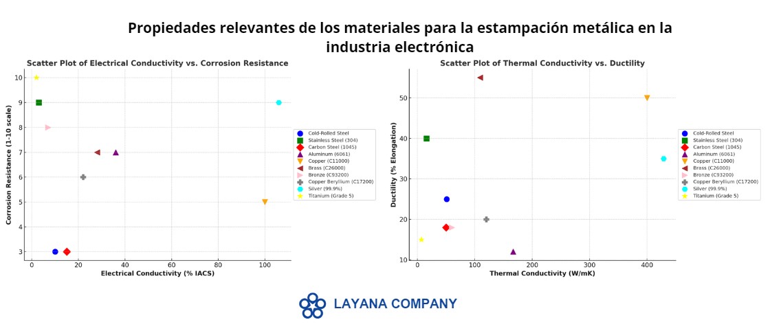 Esta imagen muestra gráficos de dispersión de propiedades materiales críticas para materiales de estampado de metal en la industria electrónica. El gráfico de dispersión izquierdo ilustra la relación entre conductividad eléctrica (% IACS) y resistencia a la corrosión (escala 1-10), comparando materiales como Acero Laminado en Frío, Acero Inoxidable, Acero al Carbono, Aluminio, Cobre, Latón, Bronce, Cobre Berilio, Plata y Titanio. El gráfico de dispersión derecho muestra la correlacin entre conductividad térmica (W/mK) y ductilidad (% elongación), ofreciendo perspectivas sobre el rendimiento de los materiales para aplicaciones electrónicas. Este análisis visual respalda la experiencia de la Compañía Layana en la selección de materiales adecuados para una fabricación optimizada de componentes electrónicos.