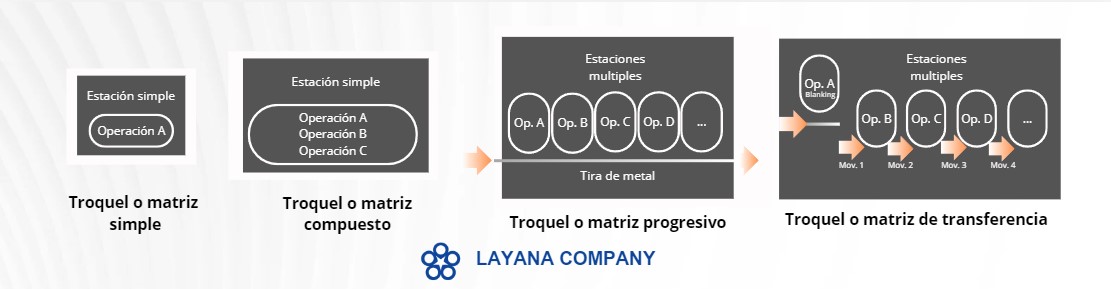 diagrama de tipos de matrices de estampado