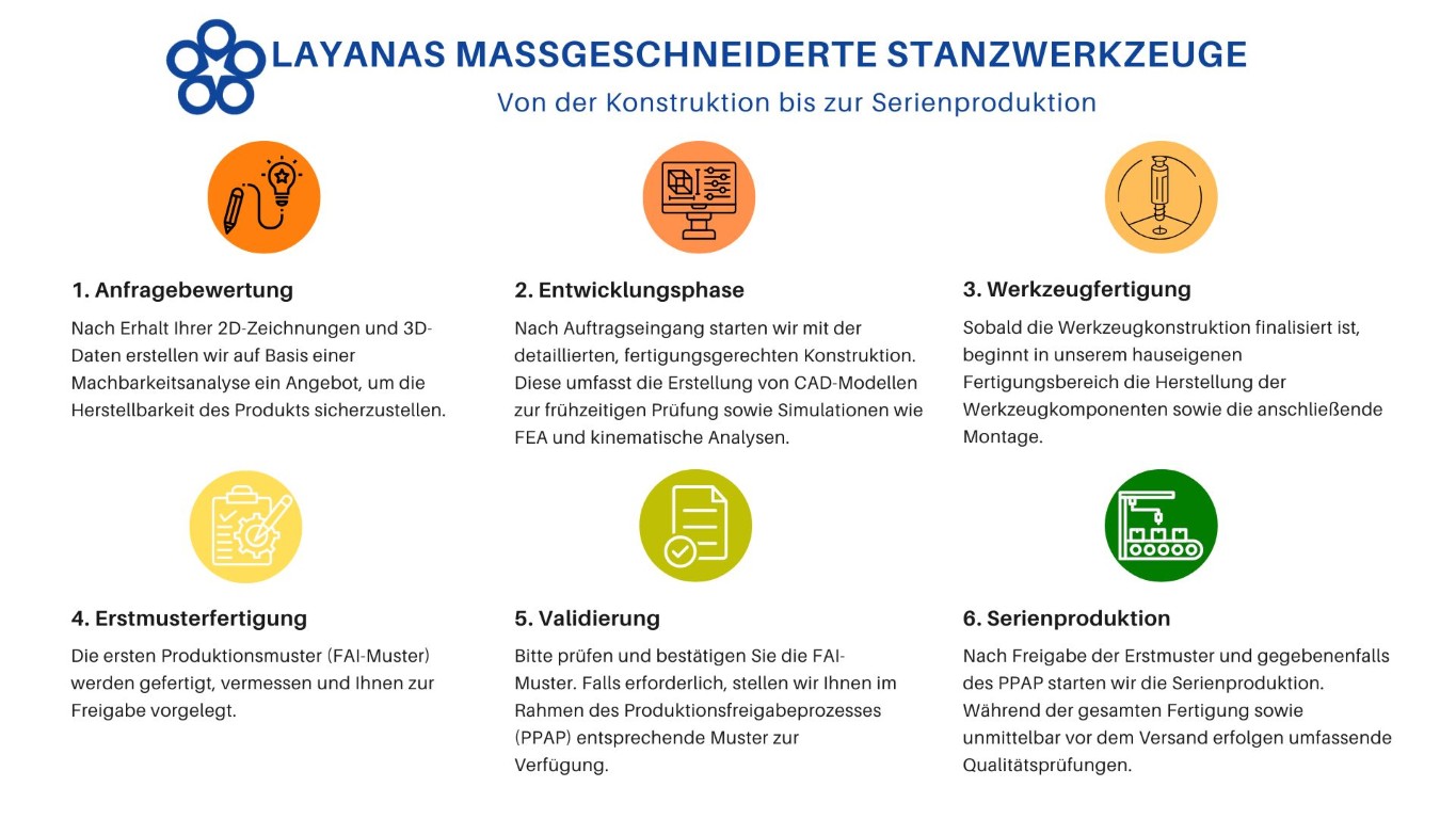 Diese Infografik zeigt den kundenspezifischen Metallprägewerkzeugprozess der Layana Company, der die sechs Phasen des Designs und der Entwicklung detailliert: RFQ-Bewertung, Designentwicklung, Werkzeugmontage, Probelauf, Validierung und Produktion und Lieferung. Die Infografik skizziert den umfassenden Workflow, von der anfänglichen Machbarkeitsbewertung und Designfinalisierung bis hin zur Werkzeugmontage, Testproduktion und endgültigen Lieferung, um einen gründlichen und qualitätsorientierten Ansatz für Metallprägungslösungen sicherzustellen.