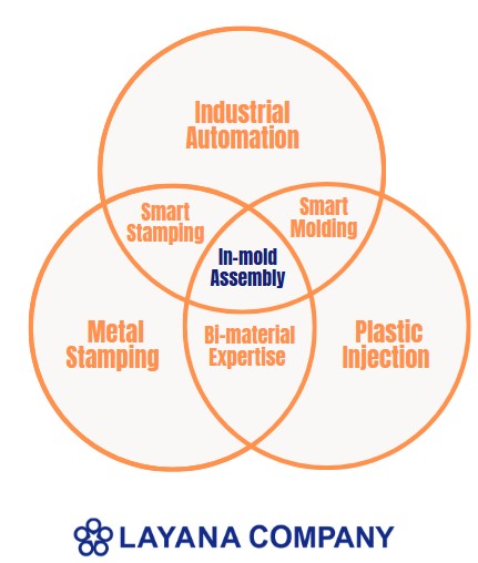 Layana Company shows three intersecting areas: Industrial Automation, Advanced Metal Stamping, and Technical Plastic Injection. Their overlaps highlight Smart Stamping, Smart Molding, and Bi-material Expertise, with "In-mold Assembly" at the center, representing the integration of all three capabilities inside Layana Company.