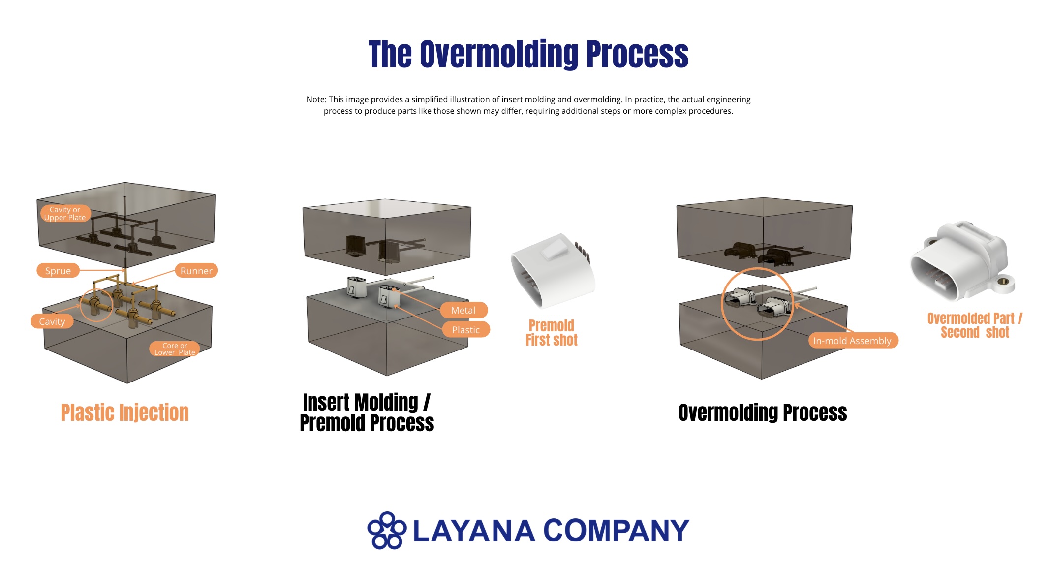 Technical infographic of the overmolding process showing plastic injection, premold or insert stage, and final second-shot overmolding.
