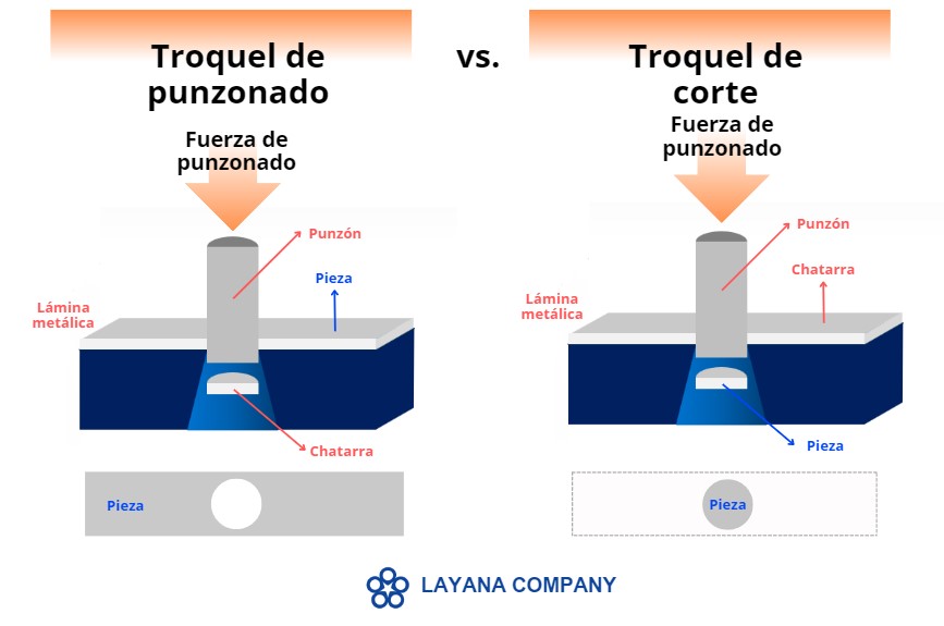 Diagrama que muestra la diferencia entre un troquel de perforación o punzonado y un troquel de corte.