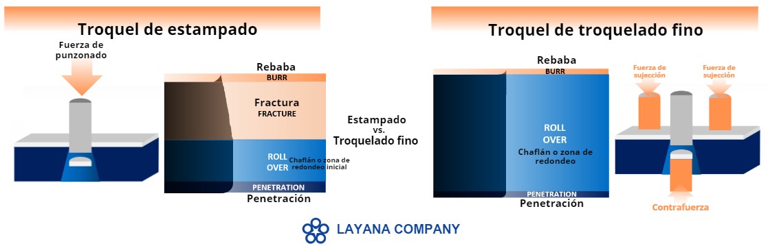 Diagrama que muestra la diferencia entre un troquel de estampado y un troquel de corte. Se puede observar la pared de estampado y sus partes para ambas técnicas, donde se observa el reborde, la penetración, el redondeo y la fractura.