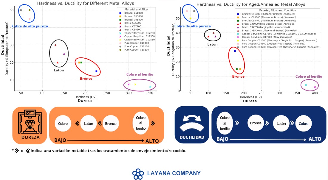 La imagen muestra dos diagramas de dispersión que comparan la dureza y la ductilidad de diferentes aleaciones de metal. Ambos gráficos tienen la dureza (HV) en el eje x y la ductilidad (porcentaje de elongación hasta la fractura) en el eje y para materiales como el cobre puro, el latón, el bronce y el cobre-berilio. El cobre puro tiene alta ductilidad y baja dureza, mientras que el latón y el bronce tienen valores moderados, y el cobre-berilio tiene alta dureza y baja ductilidad.