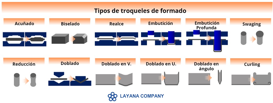 Diagrama que muestra una representación de diferentes operaciones de formado en el contexto del estampado de metal.