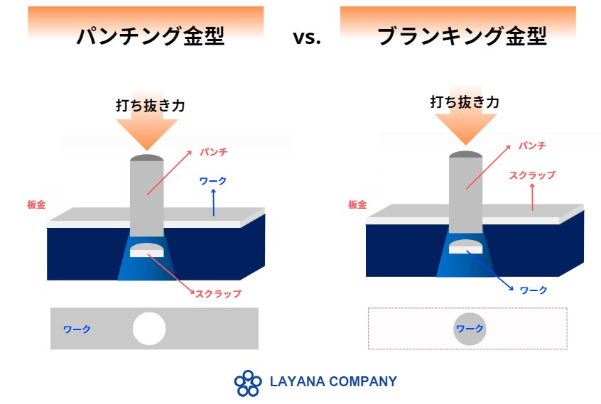 パンチングまたはピアス金型とブランキング金型の違いを示す図。