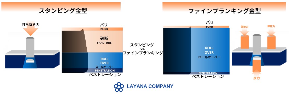 スタンピング金型とブランキング金型の違いを示す図。