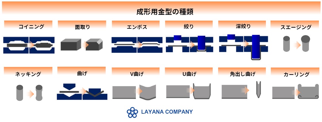 金属スタンピングの文脈で、異なる成形操作を表した図。