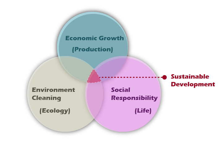the-balance-of-the-sustainable-development-en