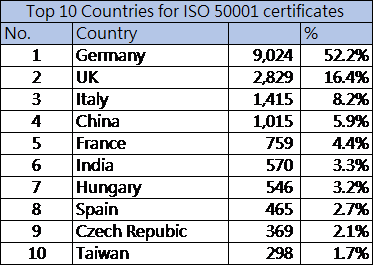 top10countries for iso50001